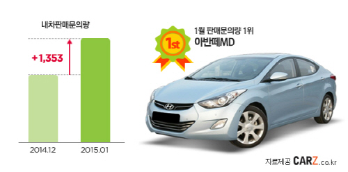 150209_이미지자료_판매문의 쇄도하는 아반떼MD