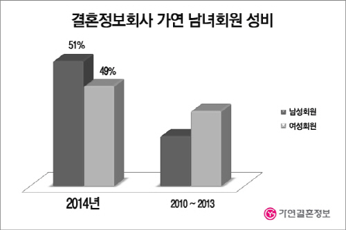 20150212 결혼정보회사 가연