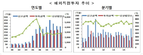 해외직접투자 추이