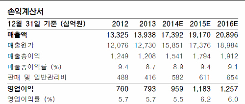 현대건설 손익계산서