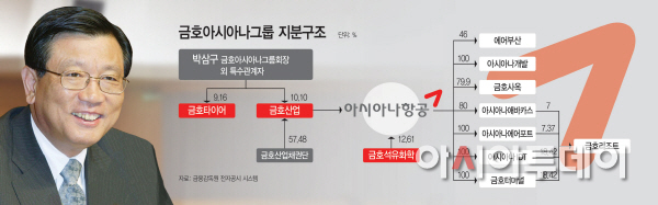 금호아시아나그룹-지분구조