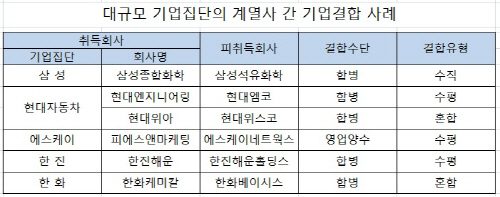 기업결합사례