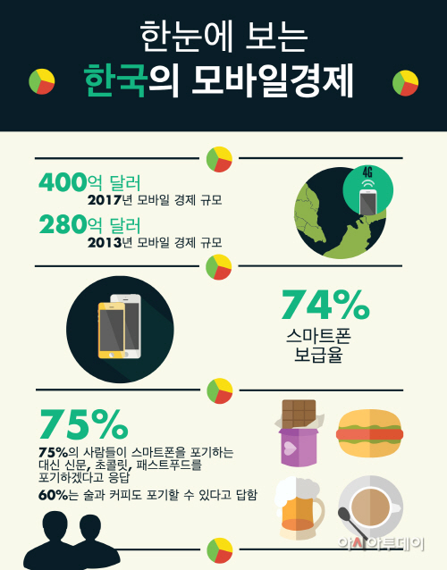 Mobile Economy Korea - infographics