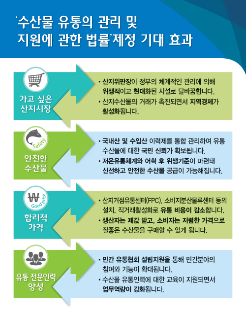 수산물 유통