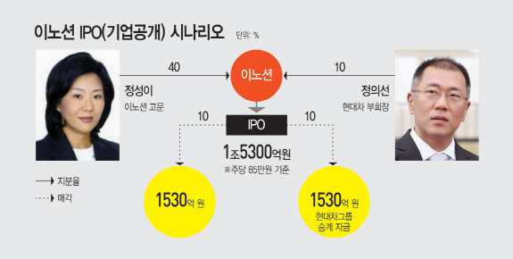 1이노션-IPO(기업공개)-시나리오