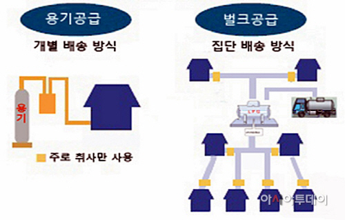 LPG배관망 개념도