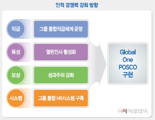 포스코, 그룹 통합직급체계 운영…인적 경쟁력 강화 - 아시아투데이 포스코, 그룹 통합직급체계 운영…인적 경쟁력 강화 - 아시아투데이