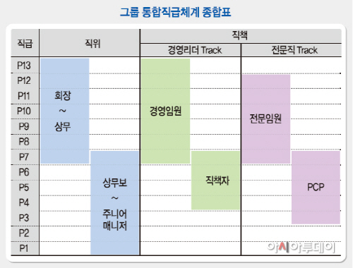 포스코직급표2