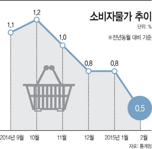 소비자물가추이