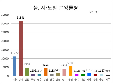 분양물량