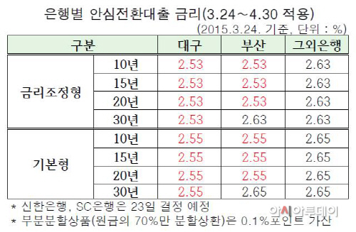 은행별 안심전환대출 금리