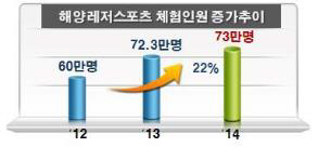 해양레저스포츠체험인원_증가추이
