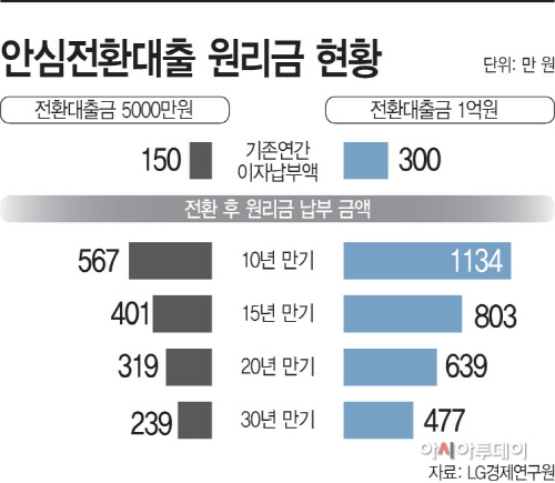 안심전환대출-원리금-현황