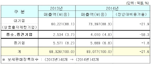 규모별 면세점 매출액 비교