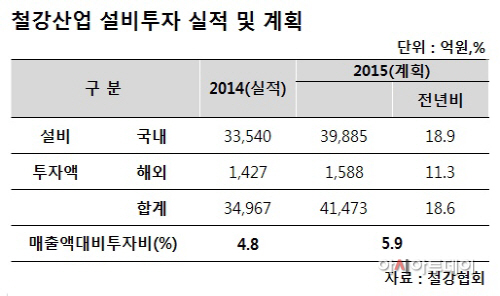 철강업계 투자