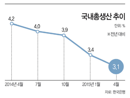 국내총생산추이