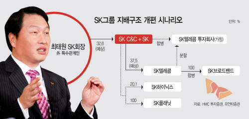 SK그룹-지배구조-개편-시나리오