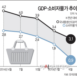 GDP·소비자물가추이