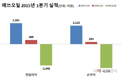 에쓰오일 실적