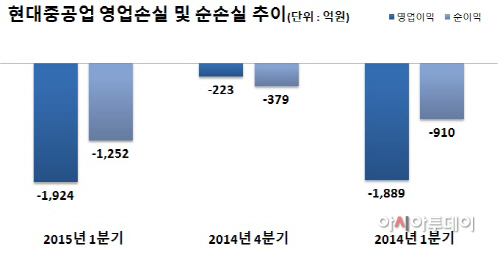현대중 영업손실 2015 1분기