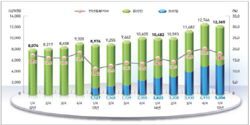 온라인쇼핑거래액 동향