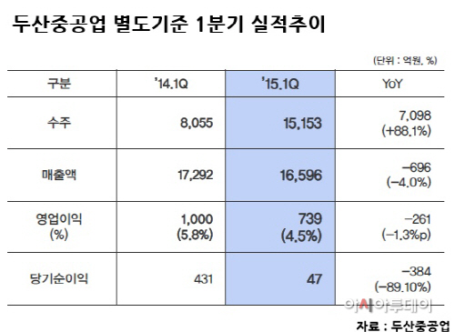 두산중공업 실적 15 1