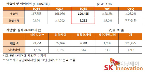 SK이노베이션 2015 1실적