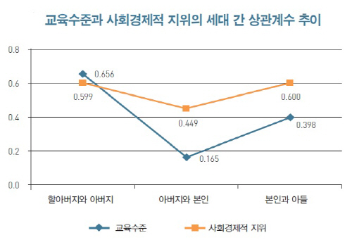 학력상관계수