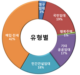 2015 임대주택 12만호 유형별 준공계획