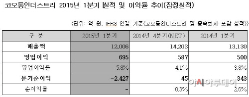 코오롱인더스트리