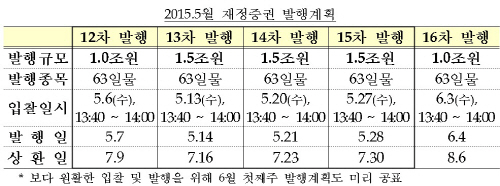 5월재정증권발행계획