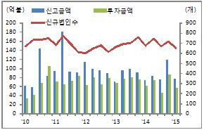 분기별해외직접투자금액추이