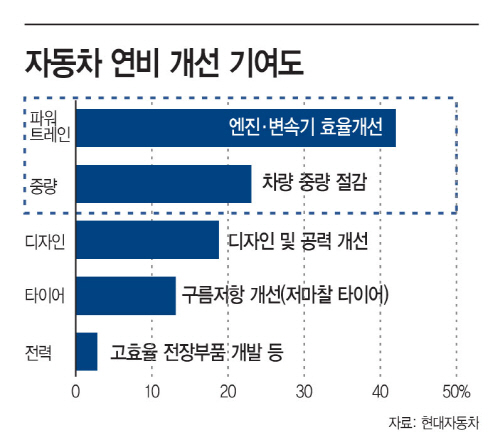 현대차-연비