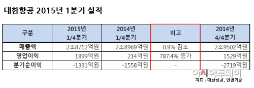 대한항공 1분기 실적