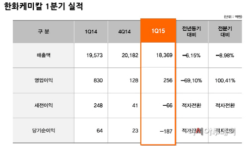 한화케미칼 1분기 실적