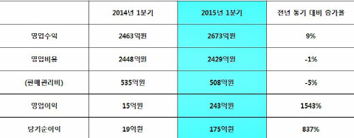 한화투자증권 1분기 실적