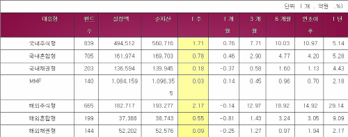 펀드 수익률