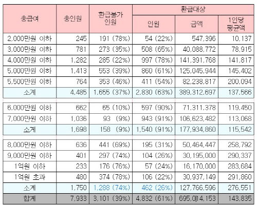 연말정산 추가환급비율 및 1인평균환급액