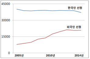 한국인과 외국인 선원 추이
