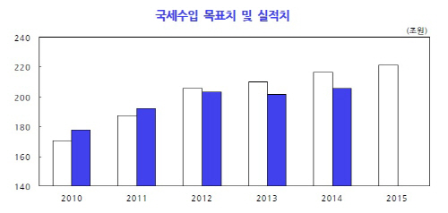국세수입 목표치 및 실적치