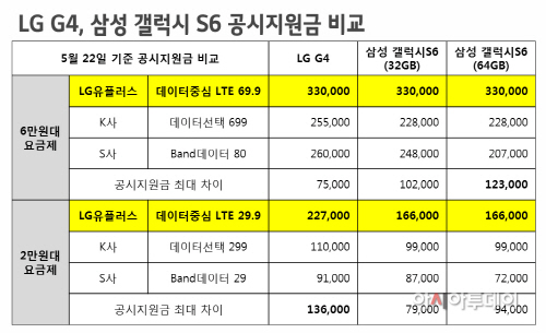 0523 LG유플러스 최신 스마트폰 업계 최고 지원금 제공(표)
