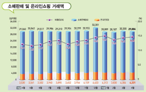 소매판매