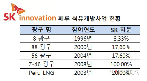 SK이노베이션.....