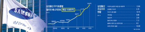 삼성물산