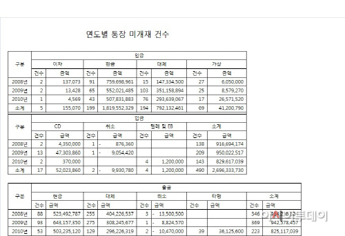 통장에서 삭재된 거래건수