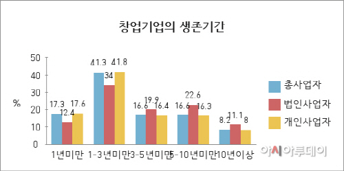 국내 창업기업의 생존기간