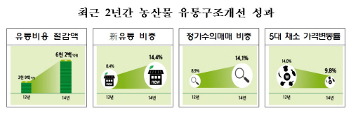 유통구조개선효과