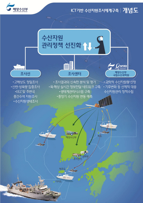 ICT기반수산자원조사체계개념도