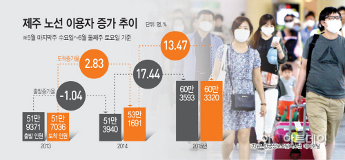 제주노선이용자증가추이