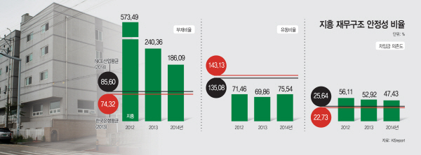 지흥재무구조안정성비율